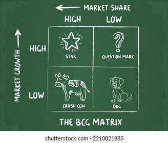 Bcg Matrix Star Question Marks Cash Stock Vector (Royalty Free ...