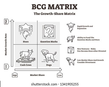 BCG matrix vector illustration. Outlined cash cows and dogs Boston graph. Company financial performance strategy process guidelines to control development, manage resources and to analyze performance.