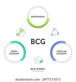 La Plantilla de Anuncio para la presentación tiene principios de bioeconomía, economía circular y economía verde. Desarrollo sostenible mediante la optimización del uso de los recursos, los residuos.