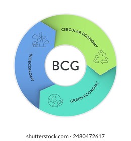 BCG model strategy infographic diagram chart banner template for presentation has bio economy, circular economy and green economy principles. Sustainable development by optimizing resource use, waste.