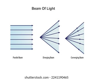 A beam of light is defined as the bundle of closely packed rays of light. There are three types of  beams parallel, diverging and converging. physics illustration