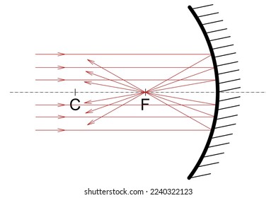 A beam of rays parallel to the optical axis converges to one point after reflection at a hollow mirror - the focal point of the mirror