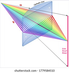 Beam Shaping with Cylindrical Lenses