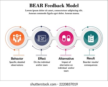 BEAR Feedback Model - Behavior, Effect, Alternative, Result. Infographic template with Icons and description placeholder