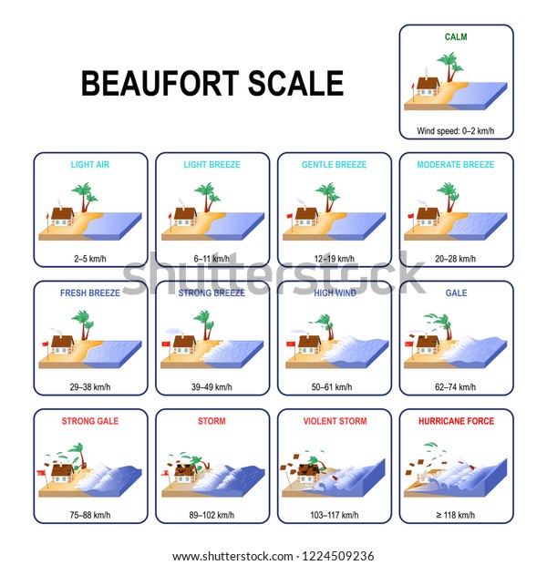 Beaufort Scale Chart