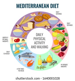 Beautiful vector illustration of a Mediterranean diet isolated on a white background. A useful schedule for a healthy lifestyle. Health care, diet infographic. Vector.