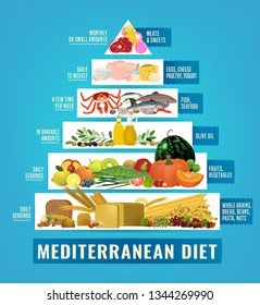 Beautiful vector mediterranean diet image in a modern authentic style isolated on a light blue background. Useful graph for healthy life. Healthcare, dieting concept. Vertical poster