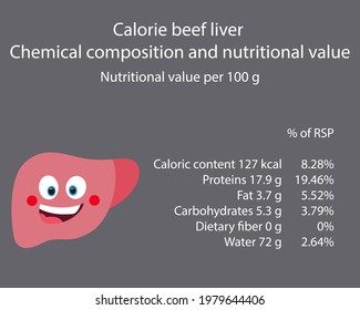 Beef liver. Calorie table of products. Chemical composition and nutritional value. Energy value of food. Weight loss meal plan. Blank with the image of cartoon food.