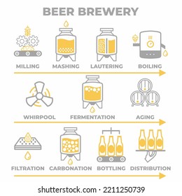 Proceso de elaboración de cerveza. Ilustración vectorial de producción de fábrica de cervecería. Icono de proceso de cerveza.