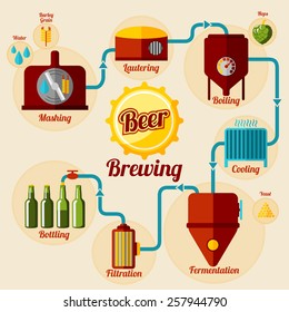 Beer brewing process infographic. In flat style. Vector