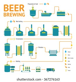 Beer Brewing Process Production Beer Design Stock Vector (Royalty Free ...