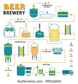 Beer brewing process, production beer, design template with brewery factory production - preparation, wort boiling, fermentation, filtration, bottling. Flat vector design graphic