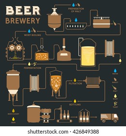 Beer brewing process, production beer, design template with brewery factory production - preparation, wort boiling, fermentation, filtration, bottling. Flat vector design graphic