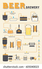 Beer brewing process, production beer, design template with brewery factory production - preparation, wort boiling, fermentation, filtration, bottling. Flat vector design graphic