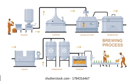 Beer brewing production process vector illustration. Cartoon flat infographic poster of brewery plant equipment for preparation, boiling, fermentation, filtration craft beer product isolated on white