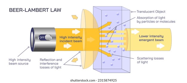 beer lambert law of Scientific laws direction of current flow, thrust or motion and magnetic field. Current and voltage law. Electricity General physics study material vector illustration. 