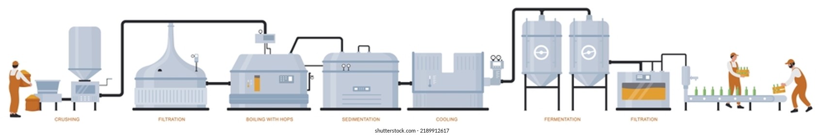 Producción de cerveza, proceso de elaboración en fábrica. Línea de automatización de caricaturas con equipo para hirviendo, fermentación, filtración de ilustración vectorial plana de cerveza de artesanía. Cervecería, concepto de industria