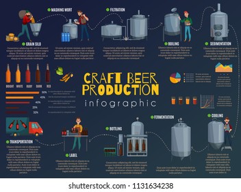 Beer production cartoon infographics, information about technology process of brewing with charts on dark background vector illustration