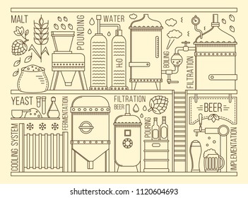 Beer production stage line set. Vector illustration