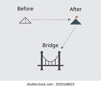 before-after-bridge technique for copywriting formula to attract reader