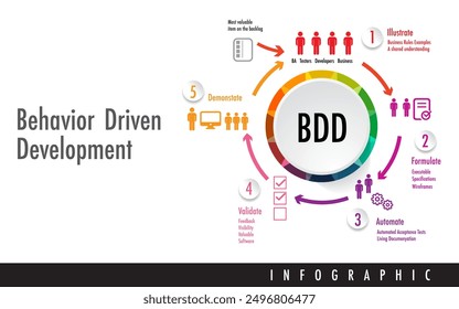 Behavior driven development BDD Agile software development methodology  application document and designed around the behavior 