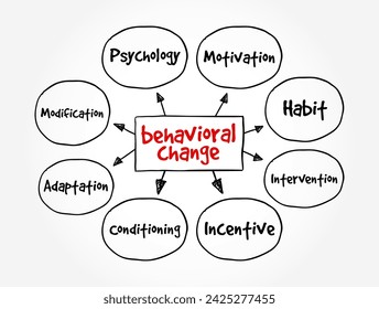 Behavioral Change - altering habits and behaviors for the long term, mind map text concept background