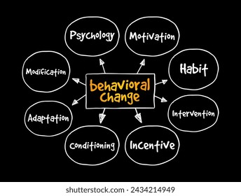 Behavioral Change - altering habits and behaviors for the long term, mind map text concept background