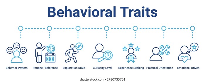 Behavioral Traits web banner icon vector illustration concept for business with icon of Behavior Pattern, Routine Preference, Exploration Drive, Curiosity Level, Experience Seeking, Practical.