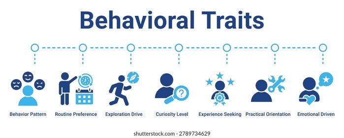 Behavioral Traits web banner icon vector illustration concept for business with icon of Behavior Pattern, Routine Preference, Exploration Drive, Curiosity Level, Experience Seeking, Practical.