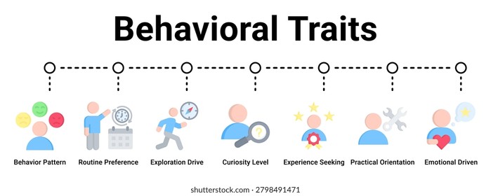 Behavioral Traits web banner icon vector illustration concept for business with icon of Behavior Pattern, Routine Preference, Exploration Drive, Curiosity Level, Experience Seeking, Practical.