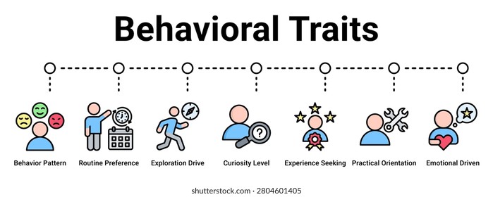 Behavioral Traits web banner icon vector illustration concept for business with icon of Behavior Pattern, Routine Preference, Exploration Drive, Curiosity Level, Experience Seeking, Practical.