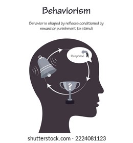 Behaviorism Learning Theory educational psychology vector infographic