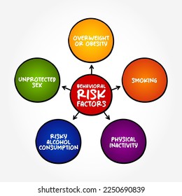 Behavioural risk factors are risk factors that individuals have the most ability to modify, mind map concept background