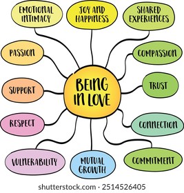 Estar apaixonado, uma experiência emocional profunda que engloba sentimentos de afeto, atração e conexão, esboço infográfico mapa da mente.