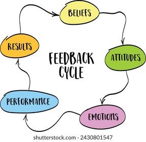 belief, attitude, emotion, performance, result - feedback cycle concept, business and personal development, vector sketch