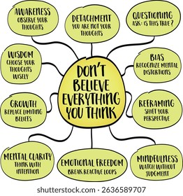 Don’t believe everything you think. Your mind is a storyteller - it creates thoughts, interpretations, predictions, judgments, and assumptions. Infographics mind map sketch.