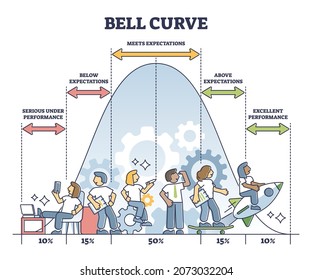Bell curve graphic depicting normal performance distribution outline diagram. Labeled educational expectation measurement or prediction percentage analysis vector illustration. Average standard theory