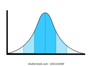 Bell curve and normal distribution - chart and distribution of ratio between mediocre average and median and extreme and anomaly. Vector illustration.