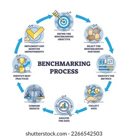 Benchmarking process as business comparison with competitors outline diagram. Labeled educational scheme with company service or product quality advantage improvement, development and management.
