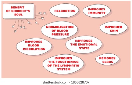 Benefit of Charcot's soul. Vector illustration for medical journal or brochure. 