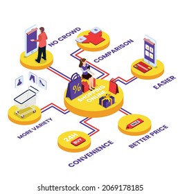 Benefit of online shopping 3d isometric vector illustration concept for banner, website, landing page, ads, flyer template