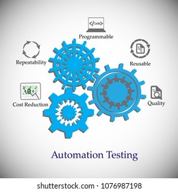 Benefits and advantages of software automation testing, icon collection, concept of automation testing, deliver the quality products using automation tools, reduce cost, re usability of test scripts