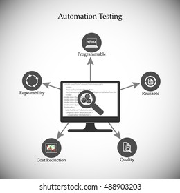 Benefits and advantages of software automation testing, icon collection, concept of automation testing, deliver the quality products using automation tools, reduce cost, re-usability of test scripts.