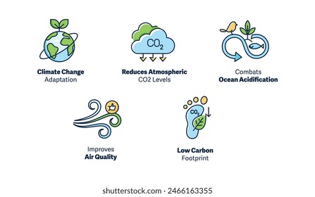 Benefits of Carbon Sequestration: Improves Air Quality, Low Carbon Footprint, Combats Ocean Acidification, Reduces Atmospheric CO2 Levels,Climate Change Adaptation. Editable Stroke and Colors.