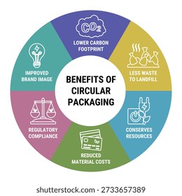 Benefits of a circular packaging system. Circular economy line infographic. Reusable sustainable packaging model.