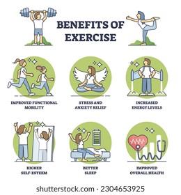 Benefits of exercise and health improvement from sport outline diagram. Labeled educational list with wellness aspects from active lifestyle and regular workouts vector illustration. Fitness activity