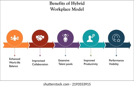 Benefits Of Hybrid Workforce Model With Icons In An Infographic Template