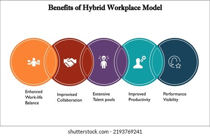 Benefits Of Hybrid Workforce Model With Icons In An Infographic Template