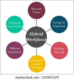 Benefits Of Hybrid Workforce Model With Icons In An Infographic Template