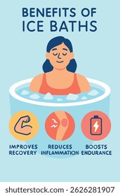 The benefits of ice baths — vector-style infographics. Ice baths. Restorative baths. 
An infographic in a minimalistic vector style, demonstrating the three key advantages of ice baths. 